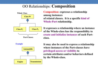 OO Relationships: Composition
Class W
Class P1 Class P2
Composition: expresses a relationship
among instances
of related classes. It is a specific kind of
Whole-Part relationship.
It expresses a relationship where an instance
of the Whole-class has the responsibility to
create and initialize instances of each Part-
class.
It may also be used to express a relationship
where instances of the Part-classes have
privileged access or visibility to
certain attributes and/or behaviors defined
by the Whole-class.
Whole Class
Part Classes
Automobile
Engine Transmission
Example
 