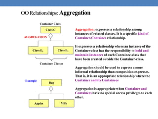 OORelationships: Aggregation
Class C
Class E1 Class E2
AGGREGATION
Aggregation: expresses a relationship among
instances of related classes. It is a specific kind of
Container-Containee relationship.
Aggregation should be used to express a more
informal relationship than composition expresses.
That is, it is an appropriate relationship where the
Container and its Containees
It expresses a relationship where an instance of the
Container-class has the responsibility to hold and
maintain instances of each Containee-class that
have been created outside the Container-class.
Containee Classes
Aggregation is appropriate when Container and
Containees have no special access privileges to each
other.
Container Class
Bag
Apples Milk
Example
 