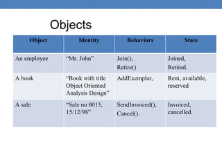 Objects
Object Identity Behaviors State
An employee “Mr. John” Join(),
Retire()
Joined,
Retired.
A book “Book with title
Object Oriented
Analysis Design”
AddExemplar, Rent, available,
reserved
A sale “Sale no 0015,
15/12/98”
SendInvoiced(),
Cancel().
Invoiced,
cancelled.
 