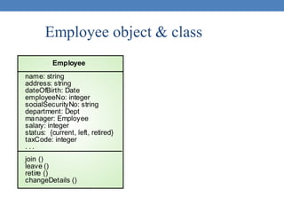 Employee object & class
Employee
name: string
address: string
dateOfBirth: Date
employeeNo: integer
socialSecurityNo: string
department: Dept
manager: Employee
salary: integer
status: {current, left, retired}
taxCode: integer
. . .
join ()
leave ()
retire ()
changeDetails ()
 