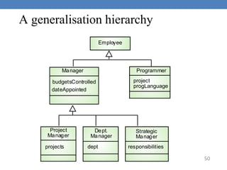 50
A generalisation hierarchy
Employee
Programmer
project
progLanguage
Manager
Project
Manager
budgetsControlled
dateAppointed
projects
Dept.
Manager
Strategic
Manager
dept responsibilities
 