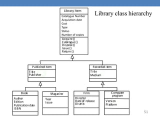 51
Library class hierarchy
Acquire()
Catalogue()
Dispose()
Issue()
Return ()
Author
Edition
Publicationdate
ISBN
Book
Year
Issue
Magazine
Director
Dateof release
Distrib
Film
Version
Platform
Computer
program
Title
Publisher
Published item
T itle
Medium
Recorded item
Library Item
Catalogue Number
Acquisition date
Cost
Type
Status
Number of copies
 