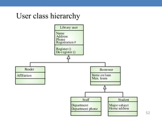 52
User class hierarchy
Name
Address
Phone
Registration #
Library user
Register ()
De-register ()
Affiliation
Reader
Items on loan
Max. loans
Borrower
Department
Department phone
Staff
Major subject
Home address
Student
 