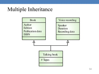 54
Multiple Inheritance
# Tapes
Talking book
Author
Edition
Publication date
ISBN
Book
Speaker
Duration
Recording date
Voice recording
 