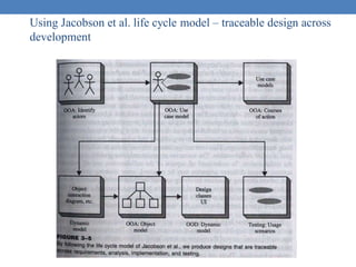 Using Jacobson et al. life cycle model – traceable design across
development
 