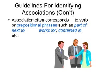 Guidelines For Identifying
Associations (Con’t)
• Association often corresponds to verb
or prepositional phrases such as part of,
next to, works for, contained in,
etc.
 
