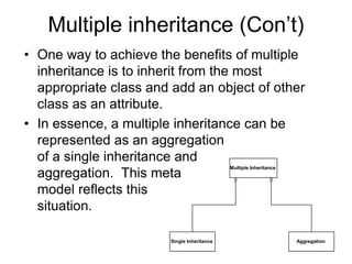 Multiple inheritance (Con’t)
• One way to achieve the benefits of multiple
inheritance is to inherit from the most
appropriate class and add an object of other
class as an attribute.
• In essence, a multiple inheritance can be
represented as an aggregation
of a single inheritance and
aggregation. This meta
model reflects this
situation.
Multiple Inheritance
Single Inheritance Aggregation
 