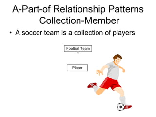 A-Part-of Relationship Patterns
Collection-Member
• A soccer team is a collection of players.
Football Team
Player
 
