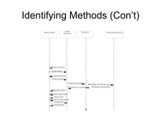 Identifying Methods (Con’t)
C h e ckin g A cco u n tB a n k C lie n t
A T M
M a ch in e
A cco u n t
W ith d ra w C h e ckin g A cco u n t
W ith d ra w S u cce ssfu l
R e q u e st K in d
E n te r K in d
R e q u e st A m o u n t
E n te r A m o u n t
P ro ce ss T ra n sa ctio n
T ra n sa ctio n su cce e d
D isp e n se Ca sh
R e q u e st T a ke C a sh
T a ke C a sh
R e q u e st C o n tin u a tio n
T e rm in a te
P rin t R e ce ip t
 