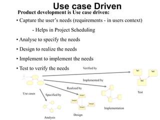 Use case Driven
• Capture the user’s needs (requirements - in users context)
- Helps in Project Scheduling
• Analyse to specify the needs
• Design to realize the needs
• Implement to implement the needs
• Test to verify the needs
Use cases Test
Test1
Test2
Test3
Verified by
Implementation
Implemented by
Design
Design2
Design1
Design3
Design4
Realized by
Analysis
Specified by
Product development is Use case driven:
 