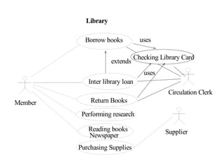 Library
Borrow books
Reading books
Newspaper
Member
Supplier
Purchasing Supplies
Inter library loan
extends
uses
uses
Performing research
Return Books
Circulation Clerk
Checking Library Card
 