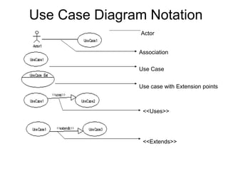 Use Case Diagram Notation
Actor
Association
Use Case
Use case with Extension points
<<Uses>>
<<Extends>>
 