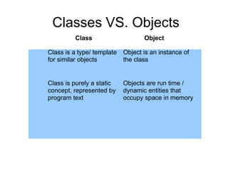 Classes VS. Objects
Class Object
Class is a type/ template
for similar objects
Object is an instance of
the class
Class is purely a static
concept, represented by
program text
Objects are run time /
dynamic entities that
occupy space in memory
 