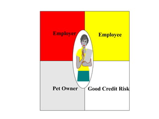 Employer Employee
Pet Owner Good Credit Risk
 