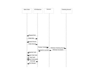 Checking AccountBank Client ATM Machine Account
Withdraw Checking Account
Withdraw Successful
Request Kind
Enter Kind
Request Amount
Enter Amount
Process Transaction
Transaction succeed
Dispense Cash
Request Take Cash
Take Cash
Request Continuation
Terminate
Print Receipt
 