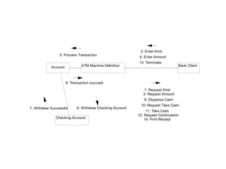 ATM Machine:Definition
Checking Account
Account Bank Client
5: Process Transaction
8: Transaction succeed
4: Enter Amount
13: Terminate
1: Request Kind
2: Enter Kind
3: Request Amount
9: Dispense Cash
10: Request Take Cash
11: Take Cash
12: Request Continuation
14: Print Receipt
7: Withdraw Successful 6: Withdraw Checking Account
 