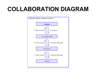 COLLABORATION DIAGRAM
 