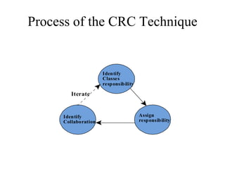 Process of the CRC Technique
Iterate
Identify
Classes
responsibility
Assign
responsibility
Identify
Collaboration
 