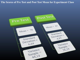 The Scores of Pre Test and Post Test Mean for Experiment Class

 