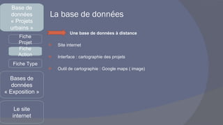 Une base de données à distance Site internet Interface : cartographie des projets Outil de cartographie : Google maps ( image) La base de données Base de données « Projets urbains » Bases de données « Exposition » Le site internet Fiche Projet Fiche Action Fiche Type 