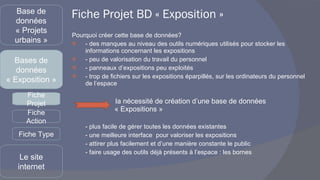 Fiche Projet BD « Exposition » Pourquoi créer cette base de données?  - des manques au niveau des outils numériques utilisés pour stocker les informations concernant les expositions - peu de valorisation du travail du personnel - panneaux d’expositions peu exploités - trop de fichiers sur les expositions éparpillés, sur les ordinateurs du personnel de l’espace la nécessité de création d’une base de données    « Expositions » - plus facile de gérer toutes les données existantes - une meilleure interface  pour valoriser les expositions  - attirer plus facilement et d’une manière constante le public - faire usage des outils déjà présents à l’espace : les bornes  Base de données « Projets urbains » Bases de données « Exposition » Le site internet Fiche Projet Fiche Action Fiche Type 