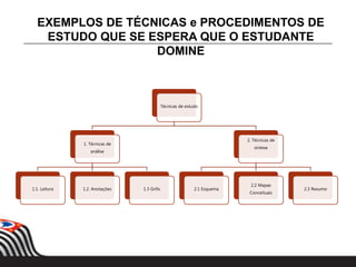 Técnicas de estudo
1. Técnicas de
análise
1.1. Leitura 1.2. Anotações 1.3 Grifo
2. Técnicas de
síntese
2.1 Esquema
2.2 Mapas
Conceituais
2.3 Resumo
EXEMPLOS DE TÉCNICAS e PROCEDIMENTOS DE
ESTUDO QUE SE ESPERA QUE O ESTUDANTE
DOMINE
 
