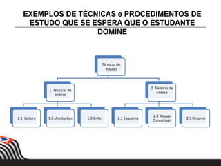 Técnicas de
estudo
1. Técnicas de
análise
1.1. Leitura 1.2. Anotações 1.3 Grifo
2. Técnicas de
síntese
2.1 Esquema
2.2 Mapas
Conceituais
2.3 Resumo
EXEMPLOS DE TÉCNICAS e PROCEDIMENTOS DE
ESTUDO QUE SE ESPERA QUE O ESTUDANTE
DOMINE
 