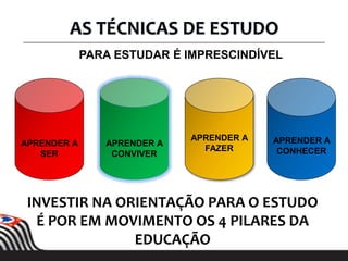 AS TÉCNICAS DE ESTUDO
PARA ESTUDAR É IMPRESCINDÍVEL
INVESTIR NA ORIENTAÇÃO PARA O ESTUDO
É POR EM MOVIMENTO OS 4 PILARES DA
EDUCAÇÃO
APRENDER A
SER
APRENDER A
CONVIVER
APRENDER A
FAZER
APRENDER A
CONHECER
 