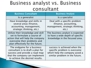 Business Consultant Business Analyst
Is a generalist Is a specialist
Have knowledge and skills in
several areas (finance,
accounting, management,
strategic thinking, etc.)
Deal with a specific problem
(finance, accounting,
management, strategic thinking,
etc.)
Utilize their knowledge and skill
set to formulate a course of
action that will help the company
overcome their problems and
plan effectively for the future.
The business analyst is expected
to have a wide depth of specific
knowledge in the focused area.
The endgame for a business
consultant is to draft a plan for
success and provide a road map
that the company can implement
to achieve the desired results.
success is achieved when the
specific problem is overcome
which help the company avoid a
similar problem in the future.
 