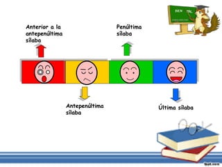 Última sílaba
Penúltima
sílaba
Antepenúltima
sílaba
Anterior a la
antepenúltima
sílaba
 