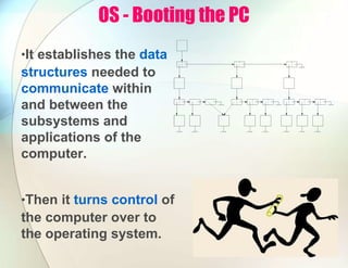 OS - Booting the PC
•It establishes the data
structures needed to
communicate within
and between the
subsystems and
applications of the
computer.
•Then it turns control of
the computer over to
the operating system.
 