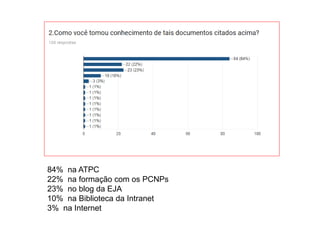 84% na ATPC
22% na formação com os PCNPs
23% no blog da EJA
10% na Biblioteca da Intranet
3% na Internet
 