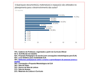 75% Caderno do Professor, organizado a partir do Currículo Oficial
54 % EJA Mundo do trabalho
52% Proposta Pedagógica da escola (com concepções metodológicas para EJA)
42% Livro Didático para modalidade EJA
39% Reflexões pedagógicas sobre o ensino e aprendizagem de pessoas jovens e
adultas
39% Concepção e Proposta Metodológica da EJA
38% Sala de Vídeo
33% Acervo da Sala de Leitura
31% Sala do Acessa
23% Materiais do Cultura é Currículo
 