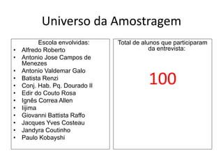 Universo da Amostragem
Escola envolvidas:
• Alfredo Roberto
• Antonio Jose Campos de
Menezes
• Antonio Valdemar Galo
• Batista Renzi
• Conj. Hab. Pq. Dourado II
• Edir do Couto Rosa
• Ignês Correa Allen
• Iijima
• Giovanni Battista Raffo
• Jacques Yves Costeau
• Jandyra Coutinho
• Paulo Kobayshi
Total de alunos que participaram
da entrevista:
100
 