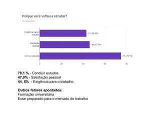 78,1 % - Concluir estudos
47,9% - Satisfação pessoal
44, 8% - Exigência para o trabalho
Outros fatores apontados:
Formação universitária
Estar preparado para o mercado de trabalho
 