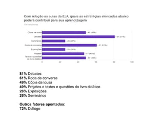 81% Debates
61% Roda de conversa
49% Cópia da lousa
49% Projetos e textos e questões do livro didático
26% Exposições
26% Seminários
Outros fatores apontados:
72% Diálogo
 