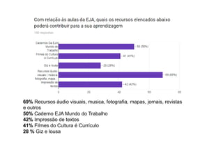 69% Recursos áudio visuais, musica, fotografia, mapas, jornais, revistas
e outros
50% Caderno EJA Mundo do Trabalho
42% Impressão de textos
41% Filmes do Cultura é Currículo
28 % Giz e lousa
 