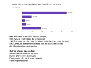 90% Pessoais ( trabalho, família, tempo )
38% Falta e rotatividade de professores
19% Estrutura escolar (sala de leitura, sala de vídeo, sala de aula)
8,% Conteúdo descontextualizado fora da realidade de vida
6% Metodologias e estratégias
Outros fatores apontados:
Alunos que atrapalham as aulas
Muitos professores eventuais
Professores não explicam a matéria
Falta de professores
 