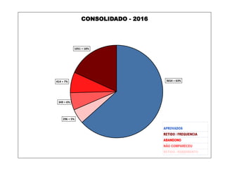3654 = 63%
296 = 5%
349 = 6%
414 = 7%
1051 = 18%
CONSOLIDADO - 2016
 