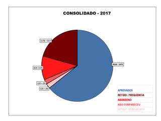 3668 = 64%
124 = 2%
123 = 2%
613 =11%
1176 = 21%
CONSOLIDADO - 2017
 