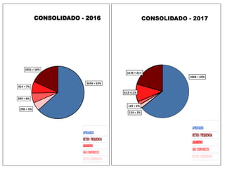 3654 = 63%
296 = 5%
349 = 6%
414 = 7%
1051 = 18%
CONSOLIDADO - 2016
3668 = 64%
124 = 2%
123 = 2%
613 =11%
1176 = 21%
CONSOLIDADO - 2017
 