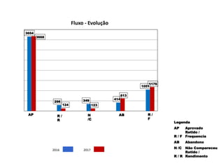 2016 2017
3654
296 349 414
1051
3668
124 123
613
1176
Fluxo - Evolução
AP R /
R
N
/C
AB R /
F
Legenda
AP Aprovado
R / F
Retido /
Frequencia
AB Abandono
N /C Não Compareceu
R / R
Retido /
Rendimento
 