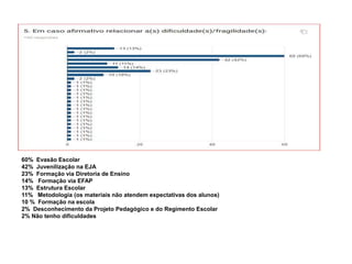 60% Evasão Escolar
42% Juvenilização na EJA
23% Formação via Diretoria de Ensino
14% Formação via EFAP
13% Estrutura Escolar
11% Metodologia (os materiais não atendem expectativas dos alunos)
10 % Formação na escola
2% Desconhecimento da Projeto Pedagógico e do Regimento Escolar
2% Não tenho dificuldades
 