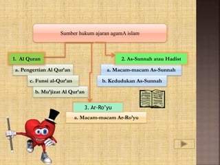 a. Pengertian Al Qur’an
Sumber hukum ajaran agamA islam
1. Al Quran
b. Mu’jizat Al Qur’an
c. Funsi al-Qur’an
a. Macam-macam As-Sunnah
2. As-Sunnah atau Hadist
b. Kedudukan As-Sunnah
a. Macam-macam Ar-Ro’yu
3. Ar-Ro’yu
 