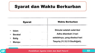 Syarat dan Waktu Berkurban
Syarat Waktu Berkurban
• Islam
• Berakal
• Balig
• Mampu
Dimulai setelah salat Idul
Adha ditambah 3 hari
setelahnya, yang disebut hari
Tasyriq (11,12,13 Dzulhijjah).
 