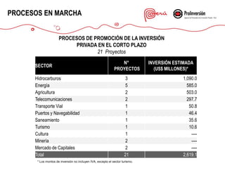 PROCESOS EN MARCHA


                      PROCESOS DE PROMOCIÓN DE LA INVERSIÓN
                            PRIVADA EN EL CORTO PLAZO
                                   21 Proyectos
                                                                 N°            INVERSIÓN ESTIMADA
      SECTOR
                                                              PROYECTOS          (US$ MILLONES)*
      Hidrocarburos                                                   3                     1,090.0
      Energía                                                         5                       585.0
      Agricultura                                                     2                       503.0
      Telecomunicaciones                                              2                       297.7
      Transporte Vial                                                 1                        50.8
      Puertos y Navegabilidad                                         1                        46.4
      Saneamiento                                                     1                        35.6
      Turismo                                                         1                        10.6
      Cultura                                                         1                         ----
      Minería                                                         2                         ----
      Mercado de Capitales                                            2                         ----
      Total                                                          21                     2,619.1
       * Los montos de inversión no incluyen IVA, excepto el sector turismo.
 
