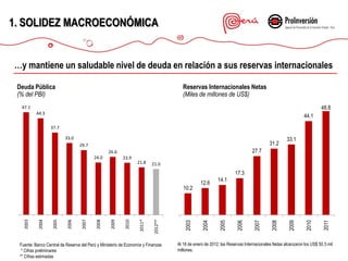 1. SOLIDEZ MACROECONÓMICA


…y mantiene un saludable nivel de deuda en relación a sus reservas internacionales

 Deuda Pública                                                                          Reservas Internacionales Netas
 (% del PBI)                                                                            (Miles de millones de US$)
  47.1                                                                                                                                                              48.8
          44.3
                                                                                                                                                           44.1
                  37.7

                          33.0                                                                                                                   33.1
                                  29.7                                                                                                  31.2
                                                  26.6                                                                        27.7
                                          24.0            23.9
                                                                  21.8     21.0
                                                                                                                    17.3
                                                                                                           14.1
                                                                                                 12.6
                                                                                        10.2
                                                                   2011*
   2003

           2004

                   2005


                           2006

                                   2007

                                           2008

                                                   2009

                                                           2010




                                                                            2012**




                                                                                        2003

                                                                                                  2004

                                                                                                            2005

                                                                                                                     2006

                                                                                                                               2007

                                                                                                                                        2008

                                                                                                                                                  2009

                                                                                                                                                           2010

                                                                                                                                                                     2011
 Fuente: Banco Central de Reserva del Perú y Ministerio de Economía y Finanzas       Al 18 de enero de 2012, las Reservas Internacionales Netas alcanzaron los US$ 50.3 mil
  * Cifras preliminares                                                              millones.
 ** Cifras estimadas
 