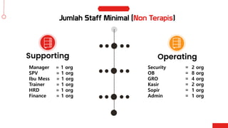 Jumlah Staff Minimal (Non Terapis)
Security
OB
GRO
Kasir
Sopir
Admin
Manager = 1 org
SPV = 1 org
Ibu Mess = 1 org
Trainer = 1 org
HRD = 1 org
Finance = 1 org
=
=
=
=
=
=
2 org
8 org
4 org
2 org
1 org
1 org
 