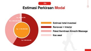 Rp, 3.000.000.000
RP, 2.000.000.000
Rp, 100.000.000
Estimasi Perkiraan Modal
Rp, 5.100.000.000
Estimasi total investasi
Renovasi + Interior
Paket Kemitraan Kimochi Massage
Kas awal
 