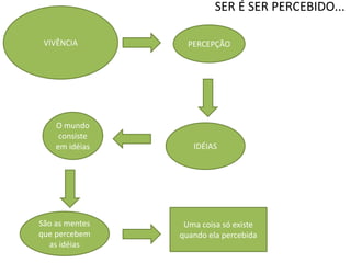 VIVÊNCIA
IDÉIAS
PERCEPÇÃO
O mundo
consiste
em idéias
São as mentes
que percebem
as idéias
Uma coisa só existe
quando ela percebida
SER É SER PERCEBIDO...
 